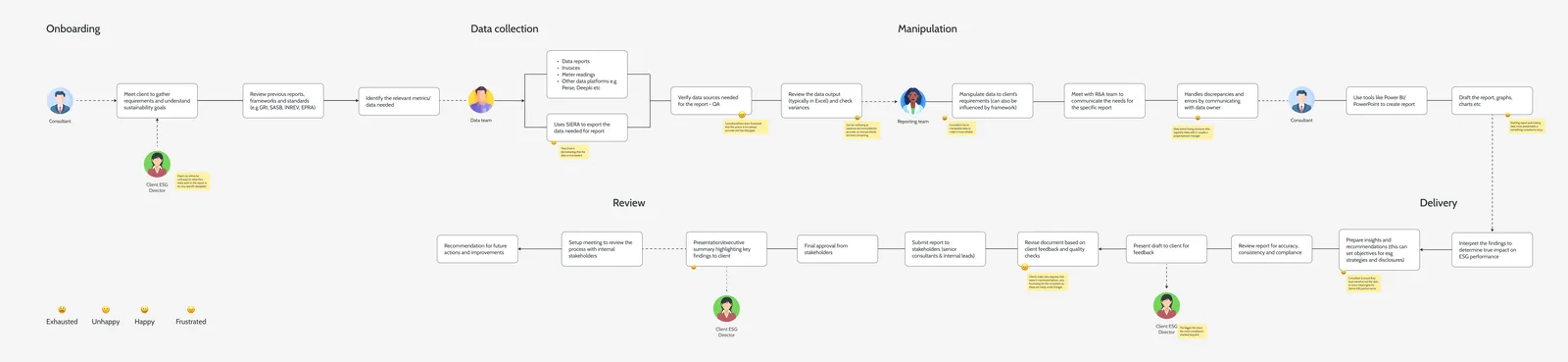 Reporting consultant journey across five stages
